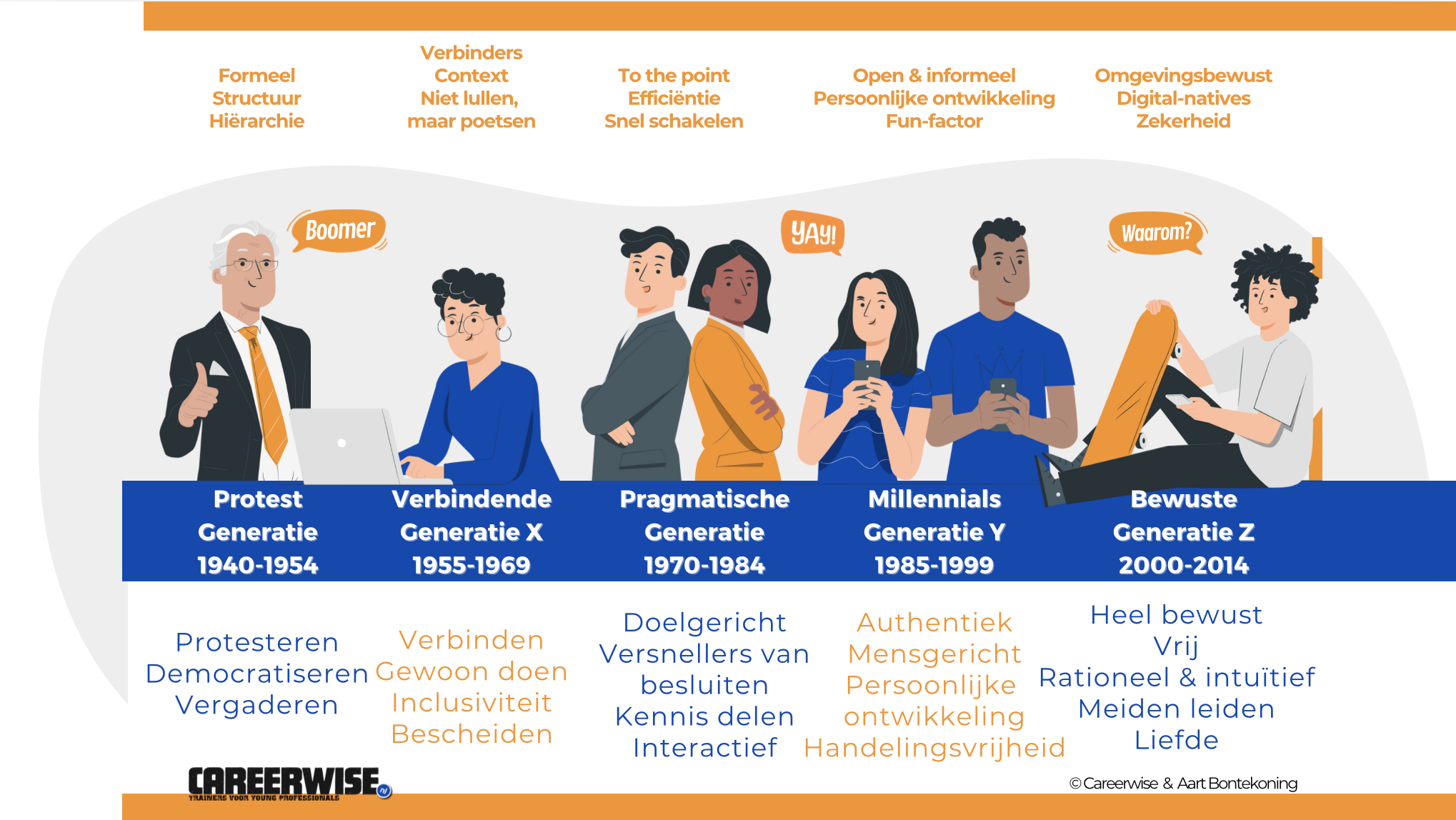 Welke generaties zijn er